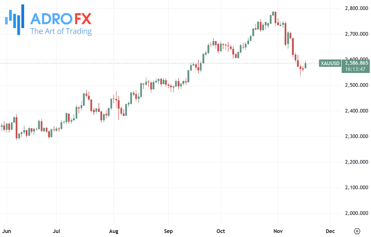 XAUUSD-daily-chart