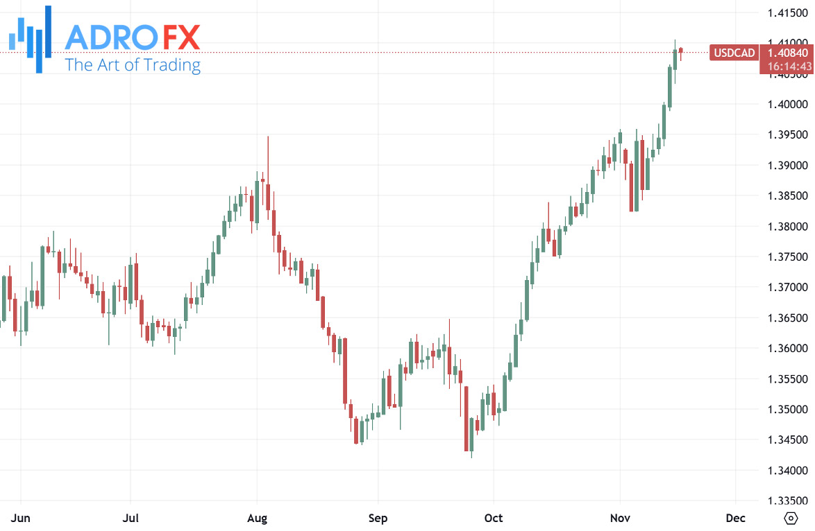 USDCAD-daily-chart