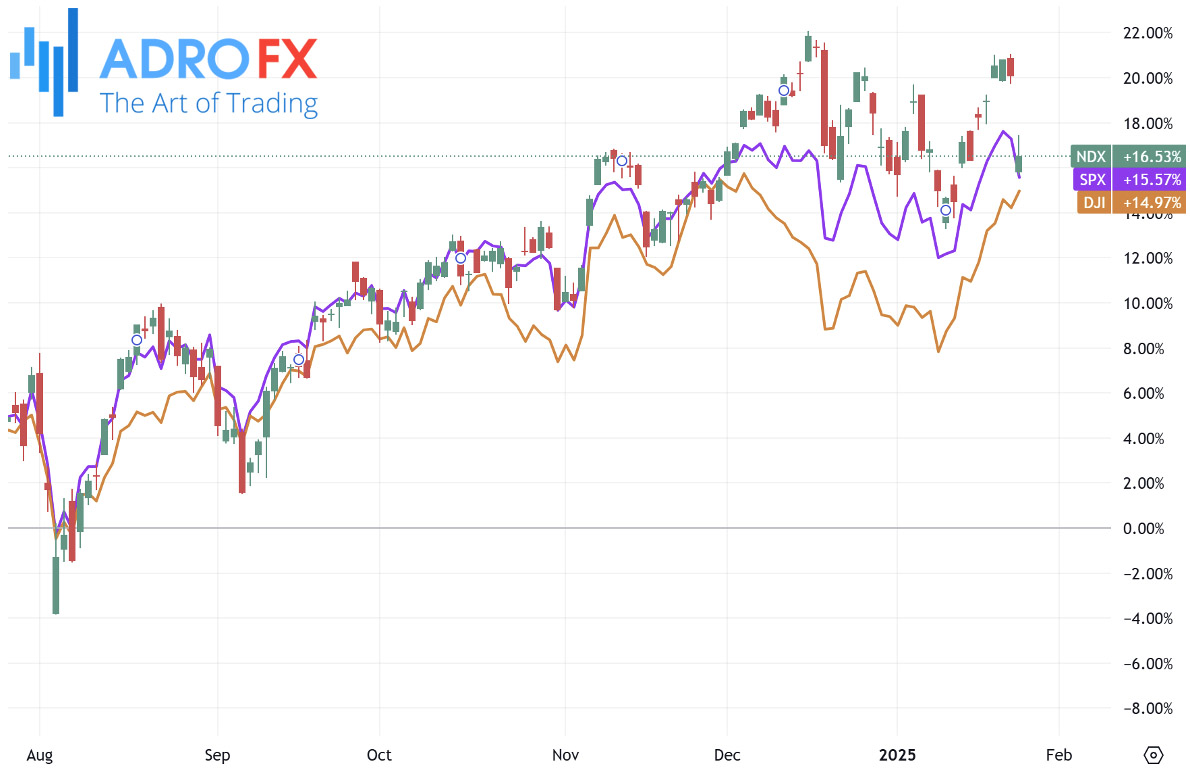 NDX-SPX-and-DJI-indices-daily-chart