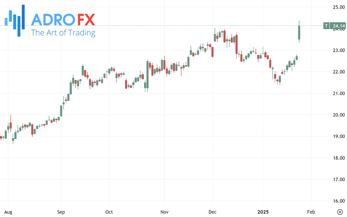 ATT-stock-daily-chart