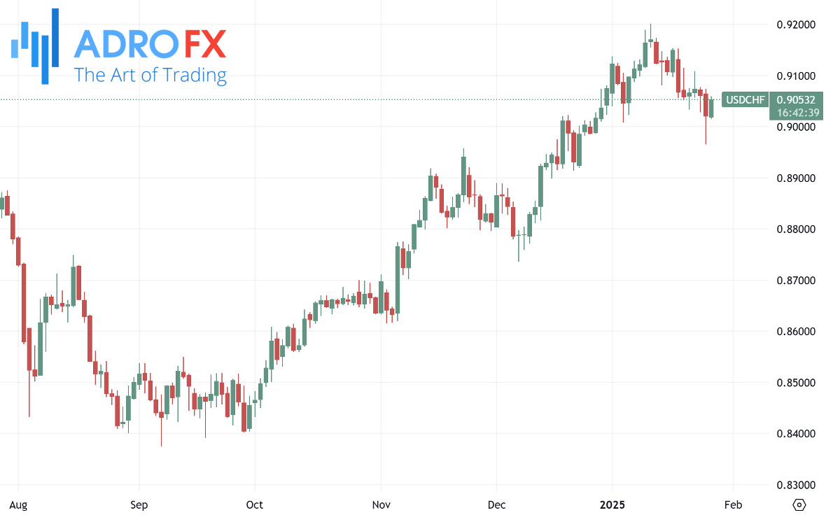 USDCHF-daily-chart