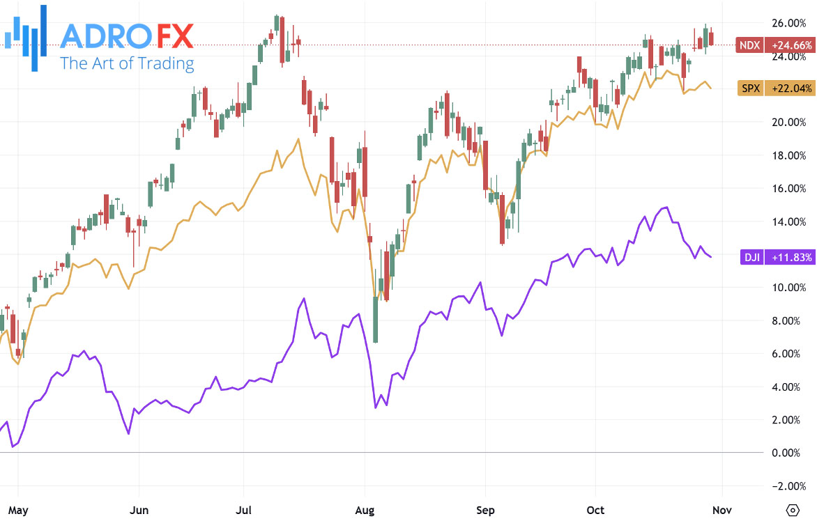 NDX-SPX-and-DJI-indices-daily-chart