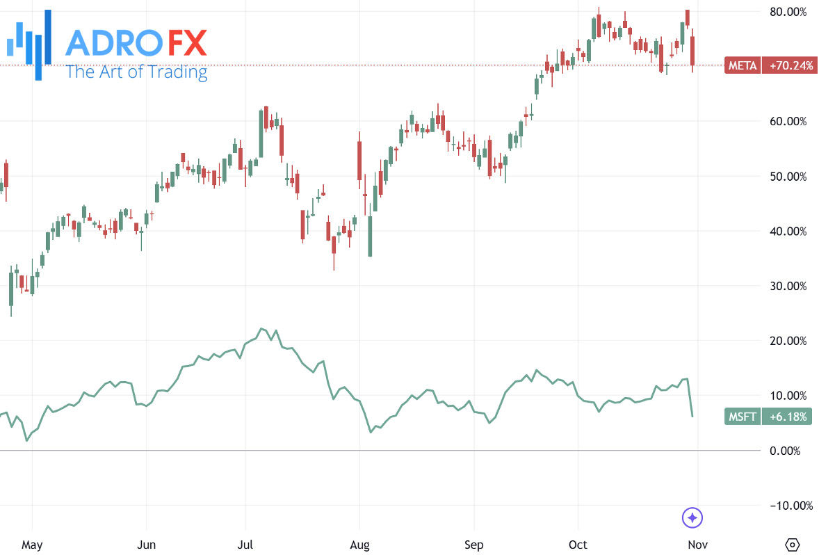 Meta-Platforms-and-Microsoft-stocks-daily-chart