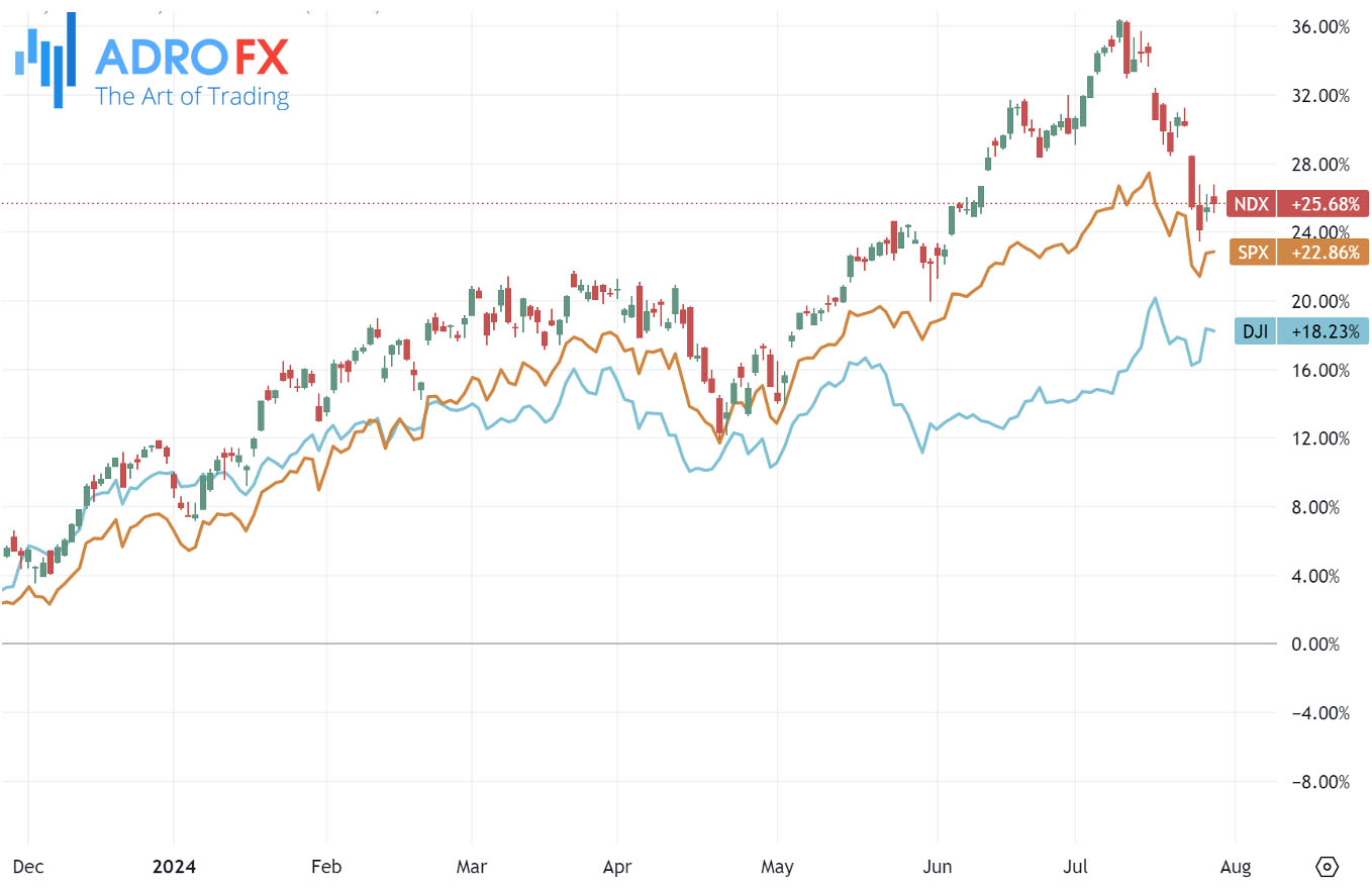 NDX-SPX-and-DJI-indices-daily-chart