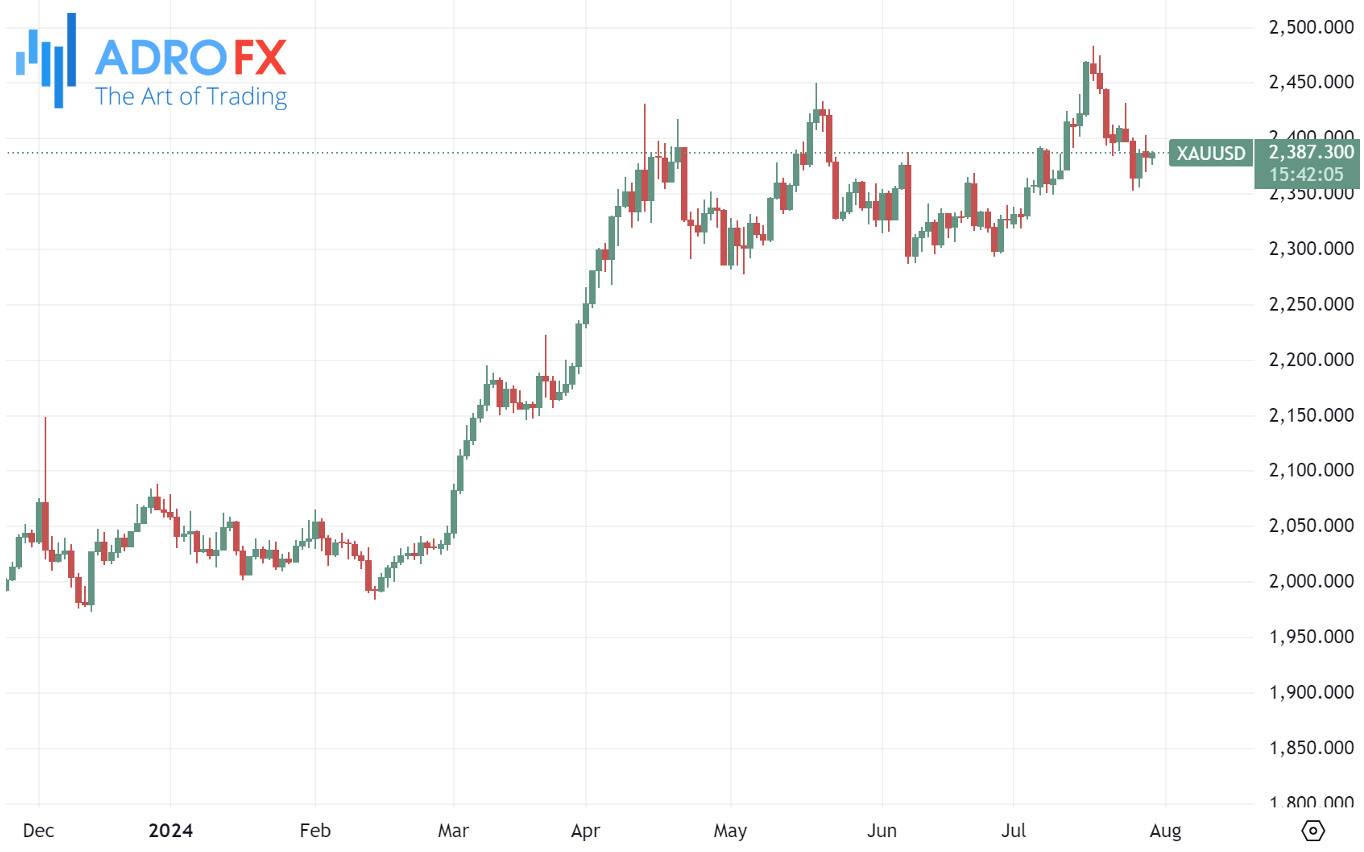 XAUUSD-daily-chart