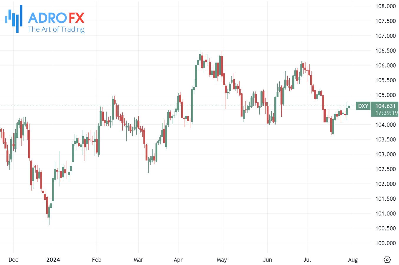 US-Dollar-Currency-Index-daily-chart