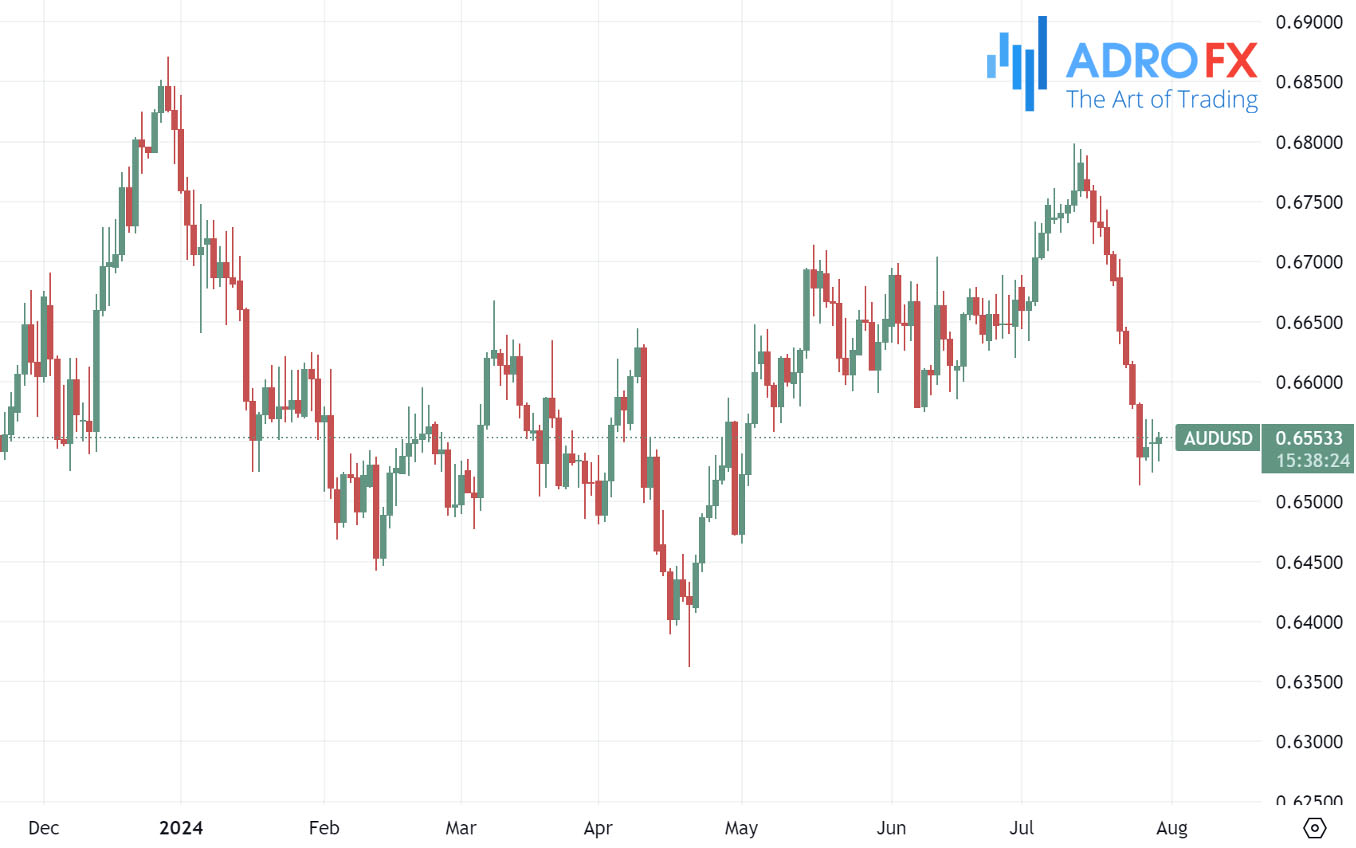 AUDUSD-daily-chart