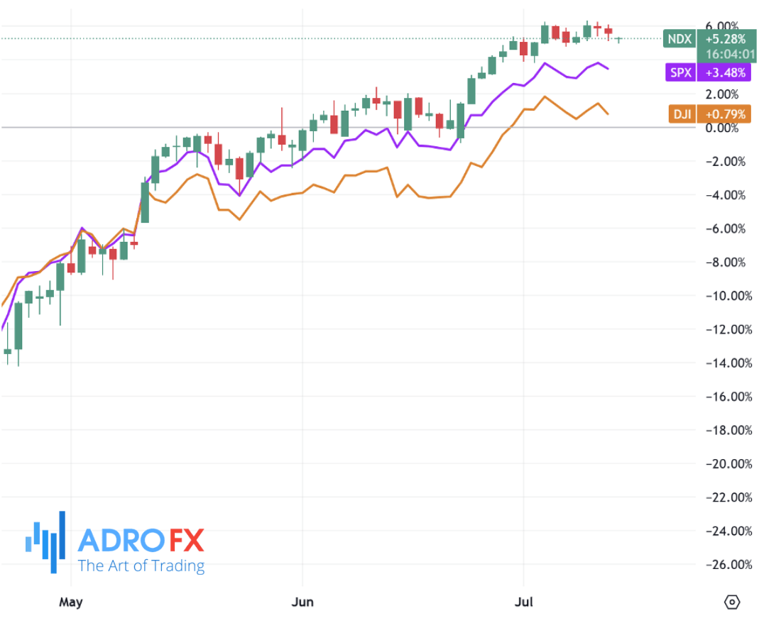 NDX-SPX-and-DJI-indices-daily-chart