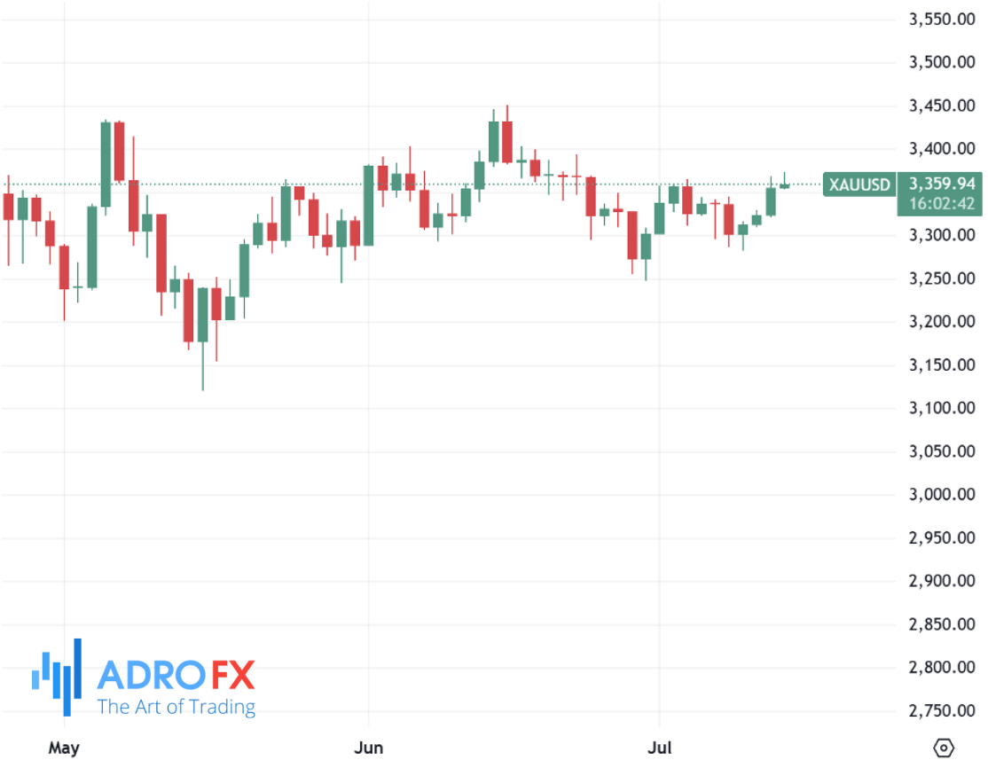 XAUUSD-daily-chart