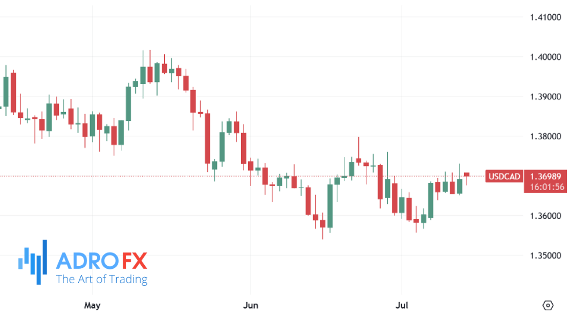 USDCAD-daily-chart