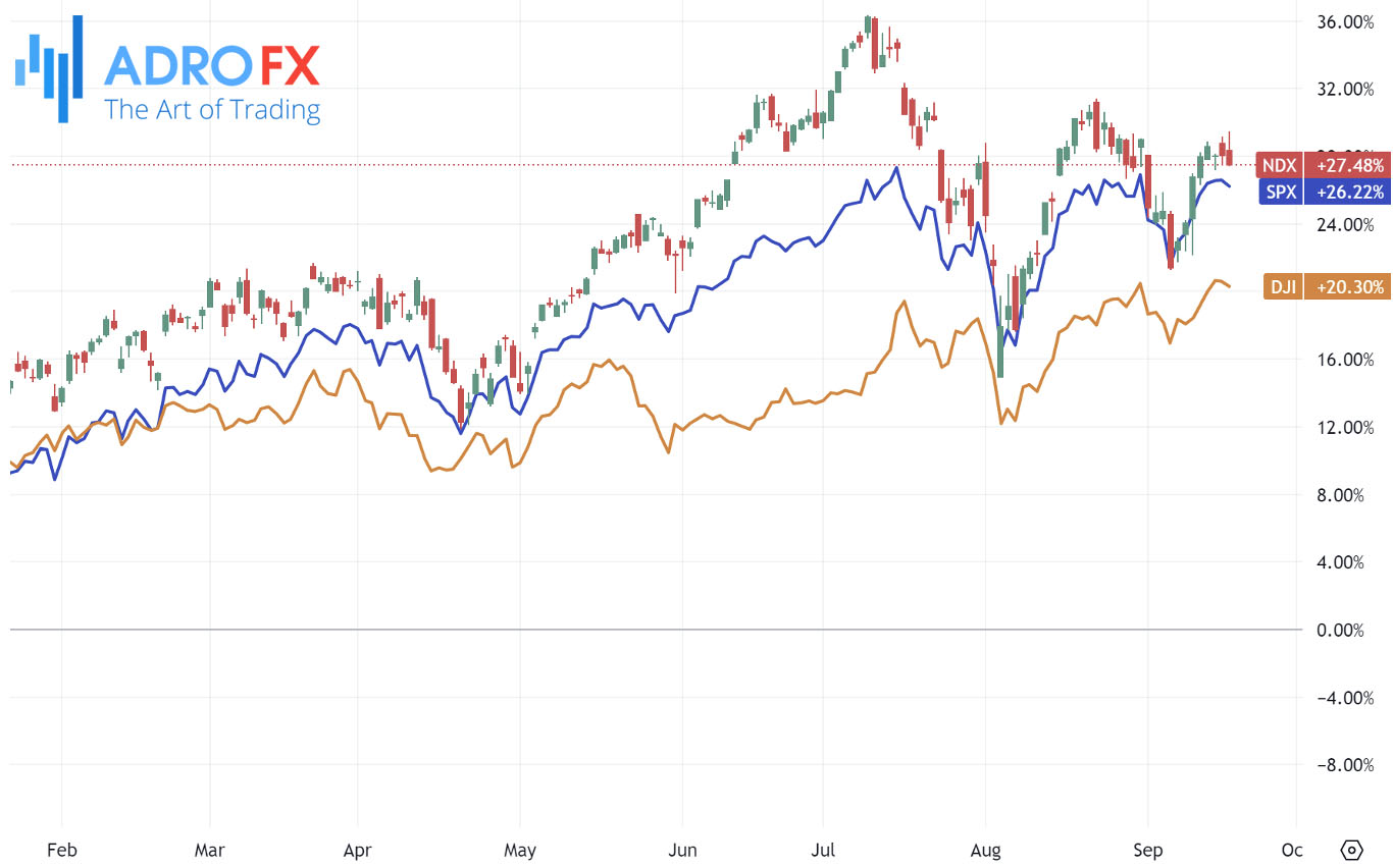 NDX-SPX-and-DJI-indices-daily-chart