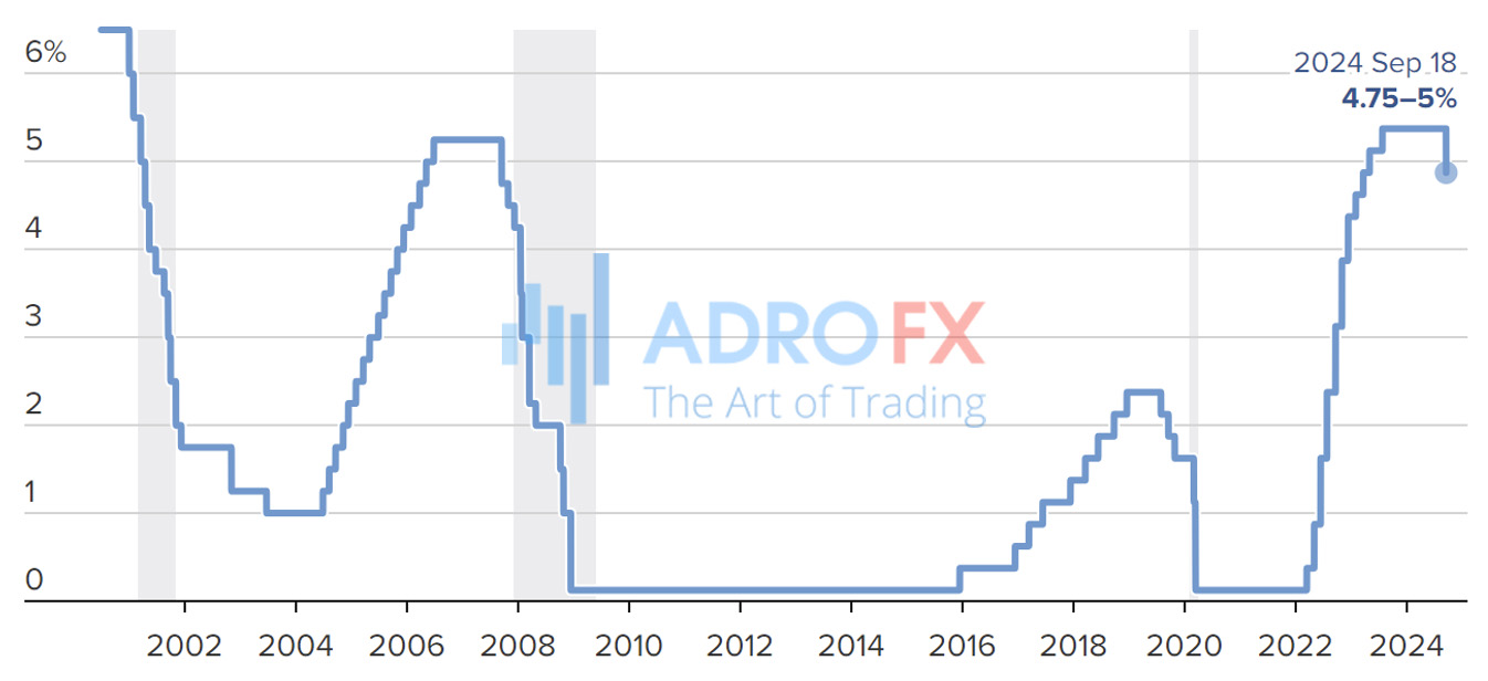 US-target-rate-as-of-Sept-18-2024