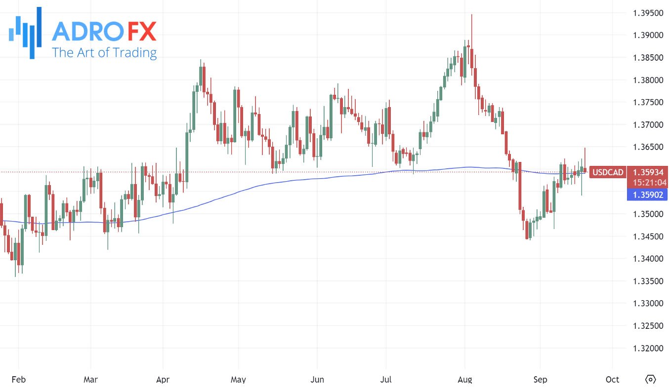 USDCAD-daily-chart-SMA200