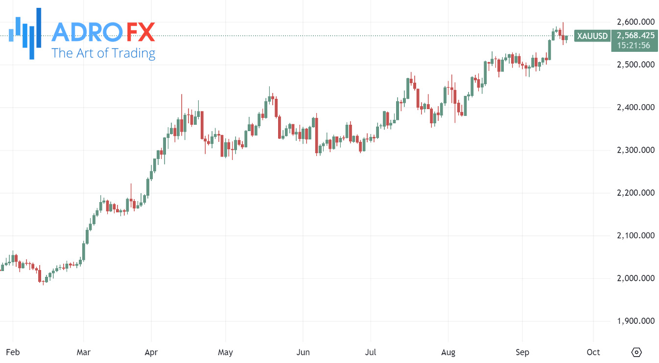 XAUUSD-daily-chart