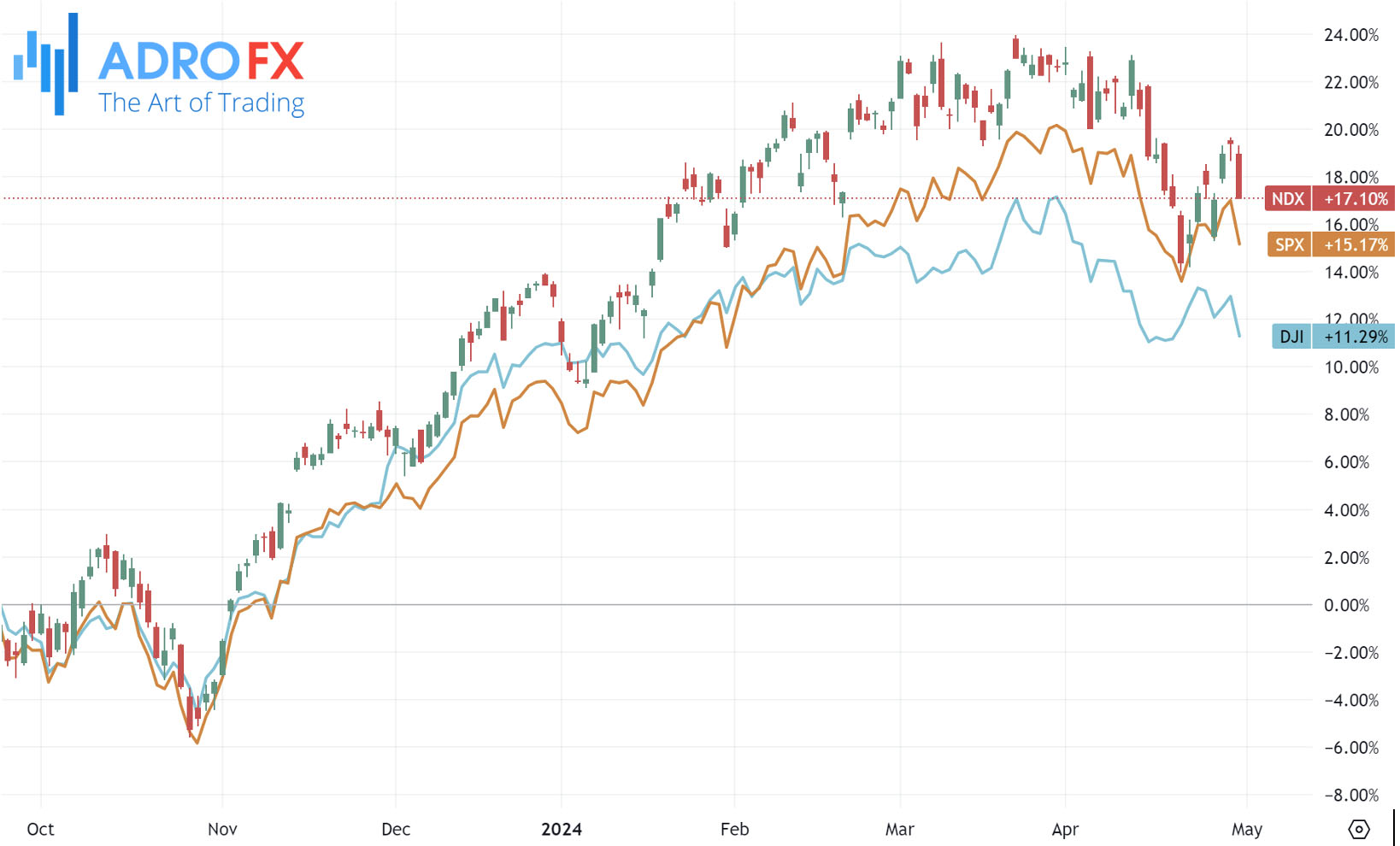 NDX-SPX-and-DJI-indices-daily-chart