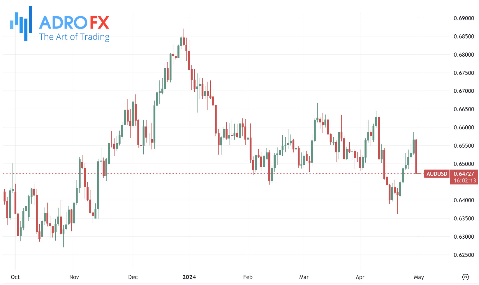 AUDUSD-daily-chart