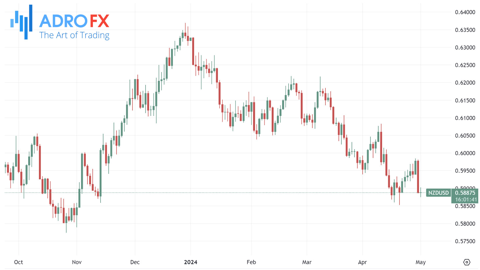 NZDUSD-daily-chart