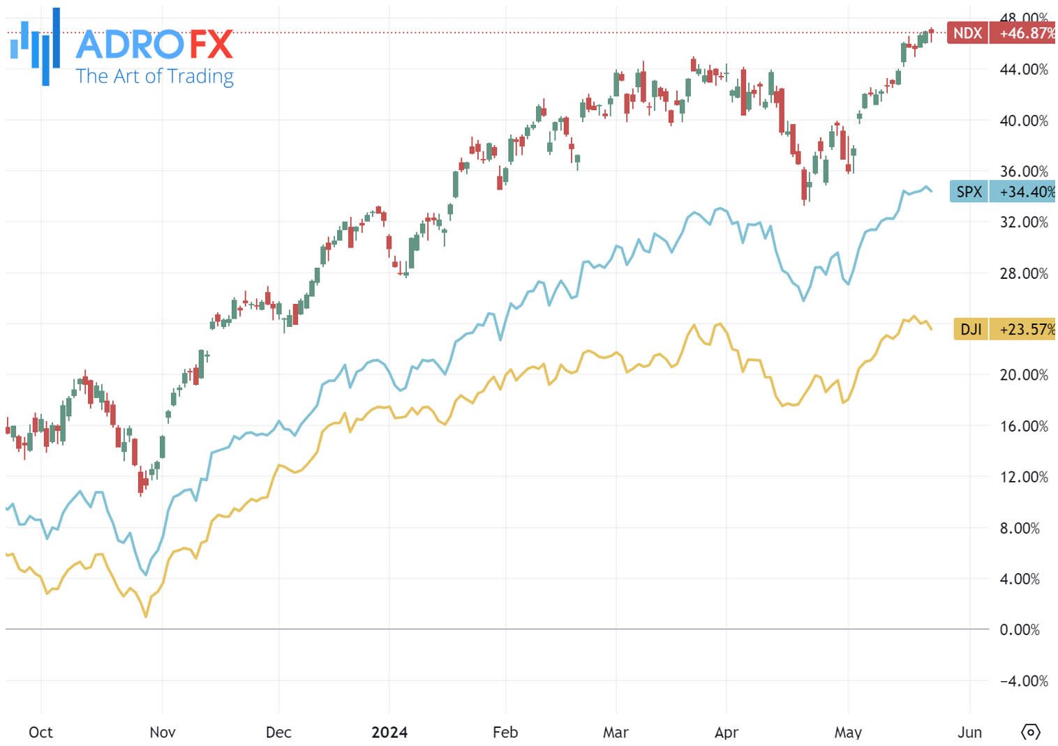 NDX-SPX-and-DJI-indices-daily-chart