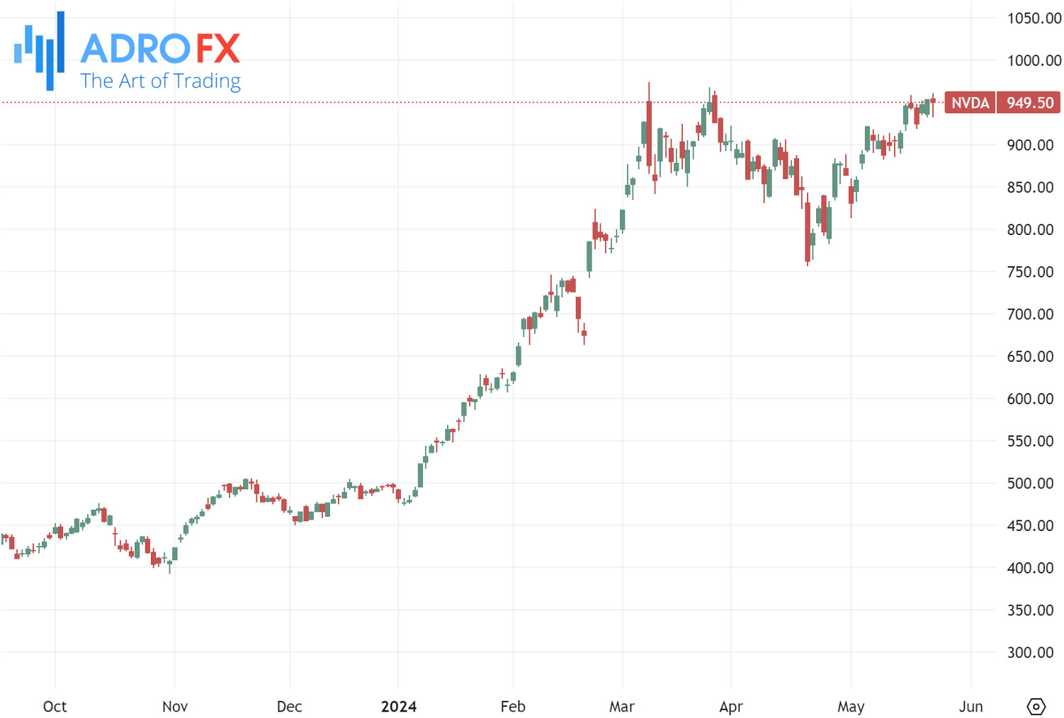 Nvidia-stock-daily-chart