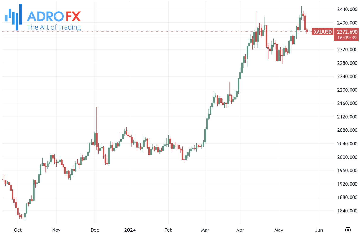 XAUUSD-daily-chart