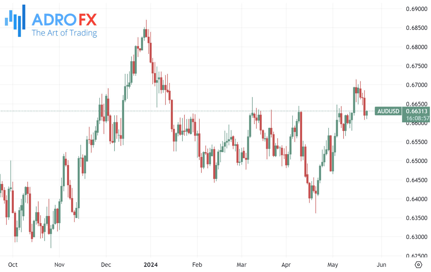 AUDUSD-daily-chart