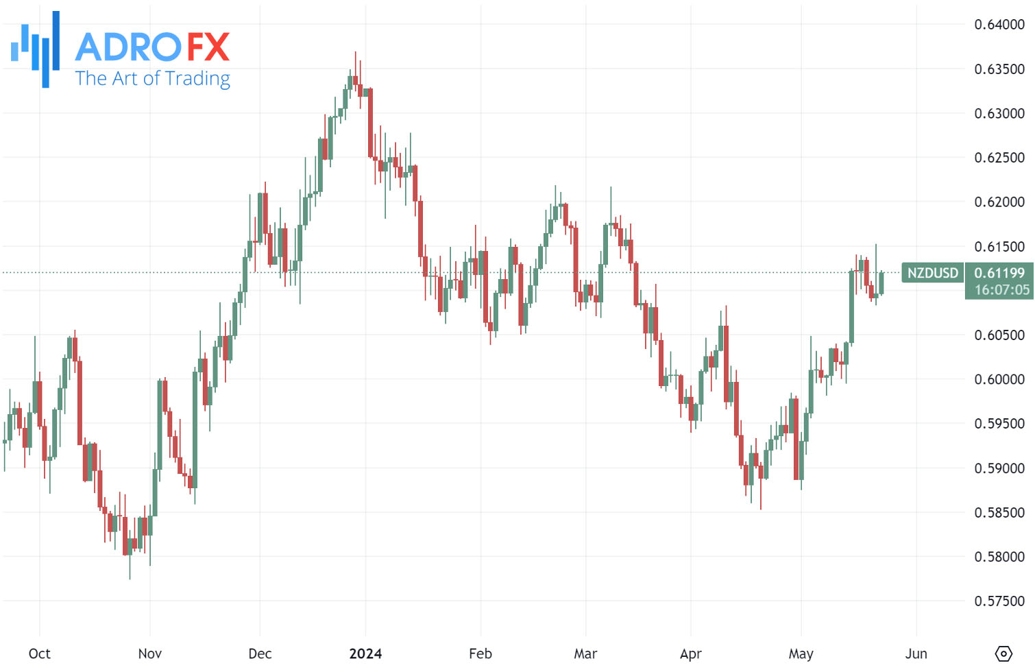 NZDUSD-daily-chart