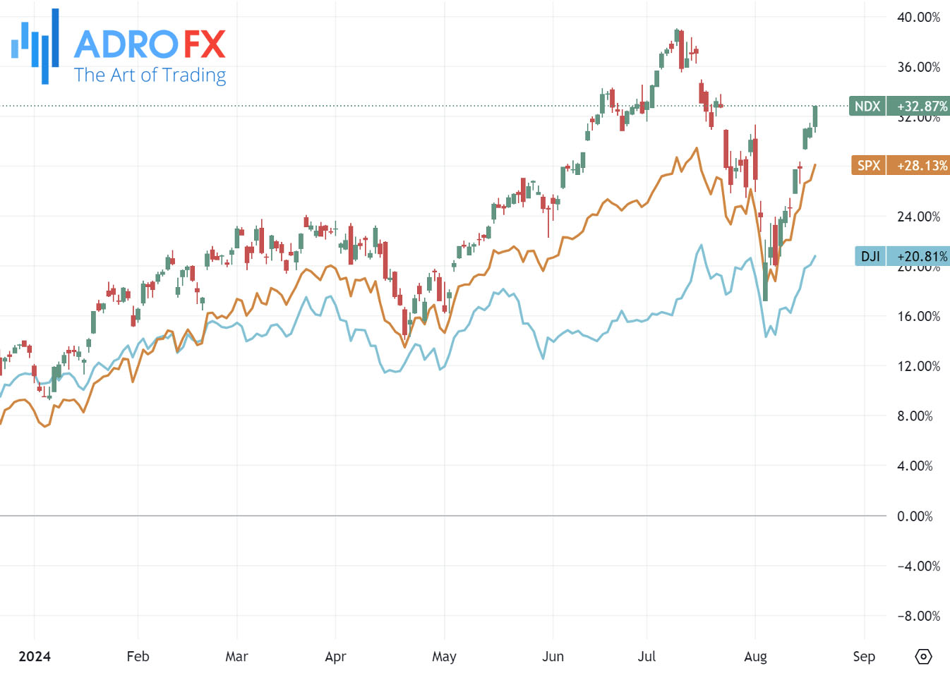 NDX-SPX-and-DJI-indices-daily-chart