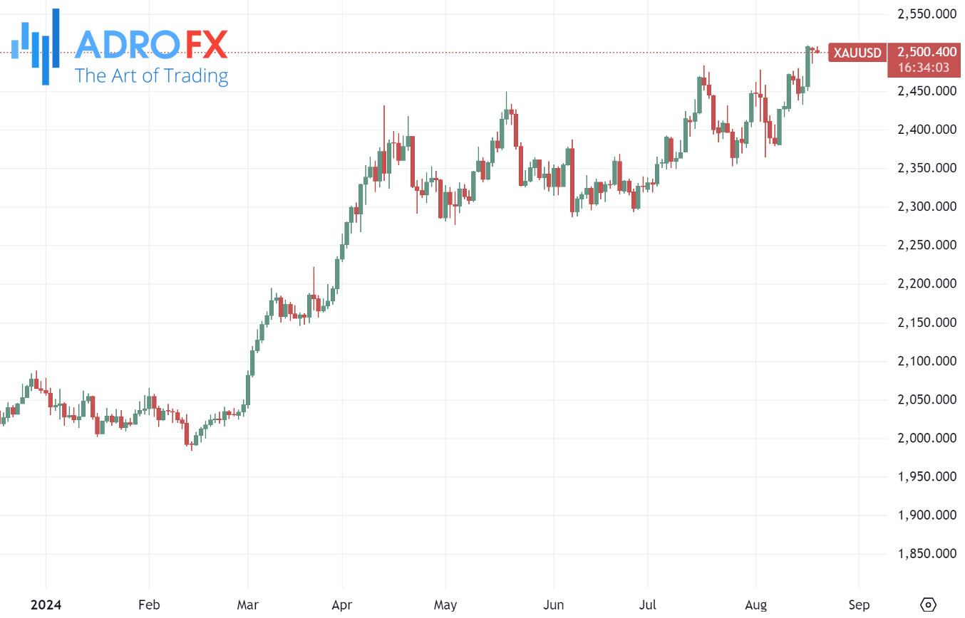 XAUUSD-daily-chart