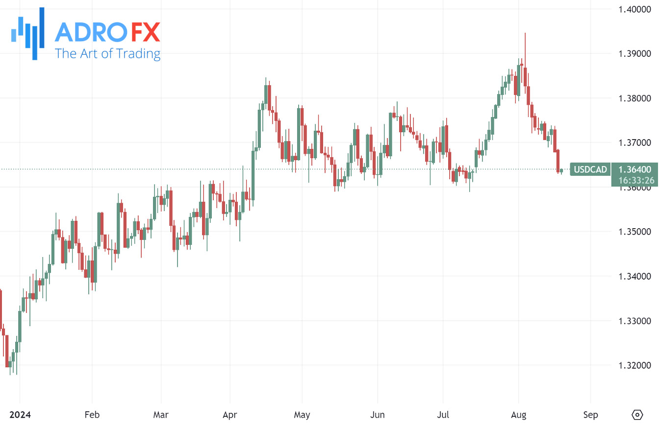 USDCAD-daily-chart