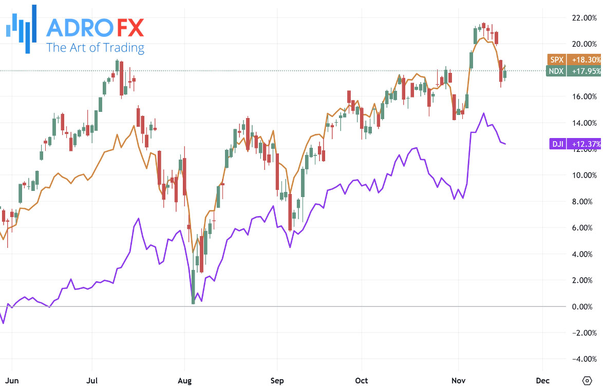 NDX-SPX-and-DJI-indices-daily-chart