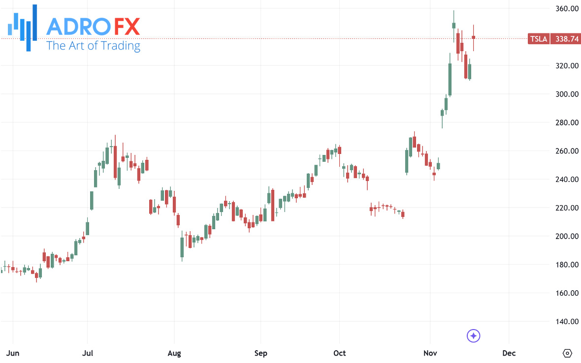 Tesla-stock-daily-chart