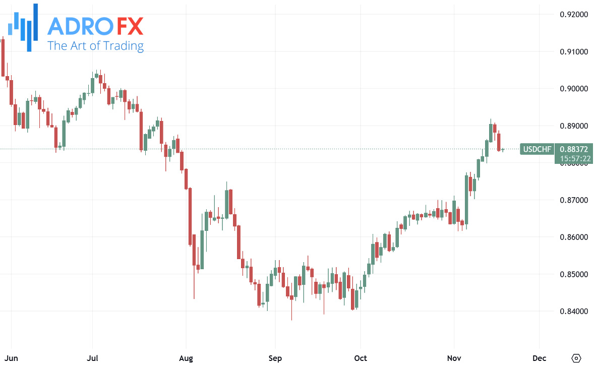 USDCHF-daily-chart