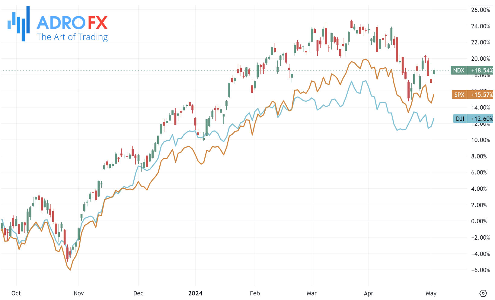 NDX-SPX-and-DJI-indices-daily-chart