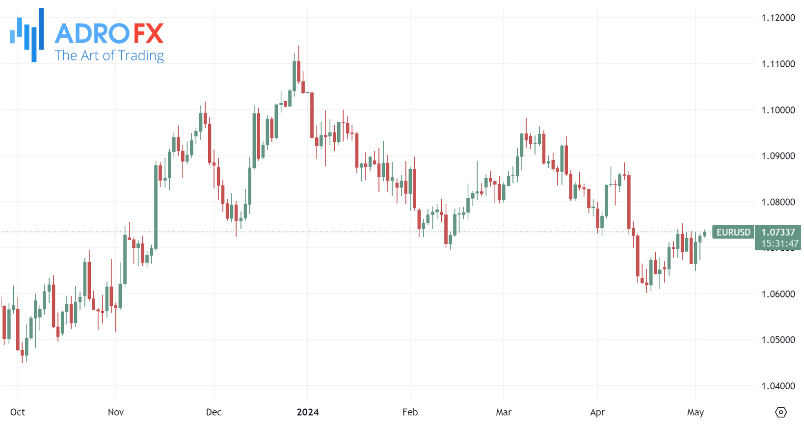 EURUSD-daily-chart