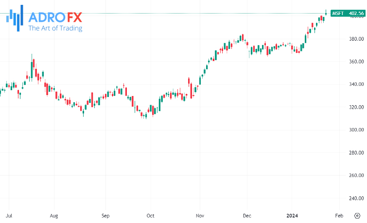 Microsoft-stock-daily-chart