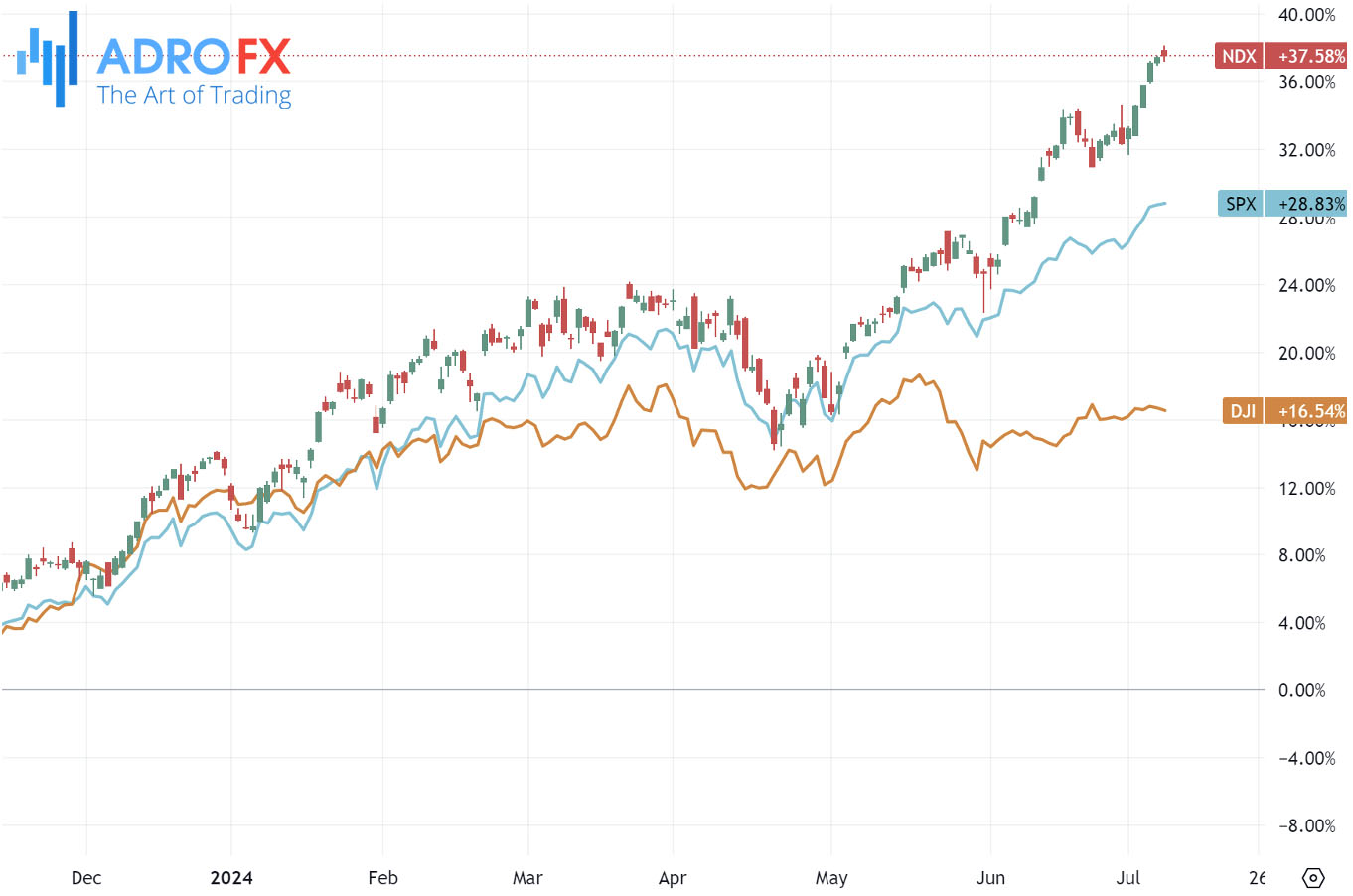 NDX-SPX-and-DJI-indices-daily-chart