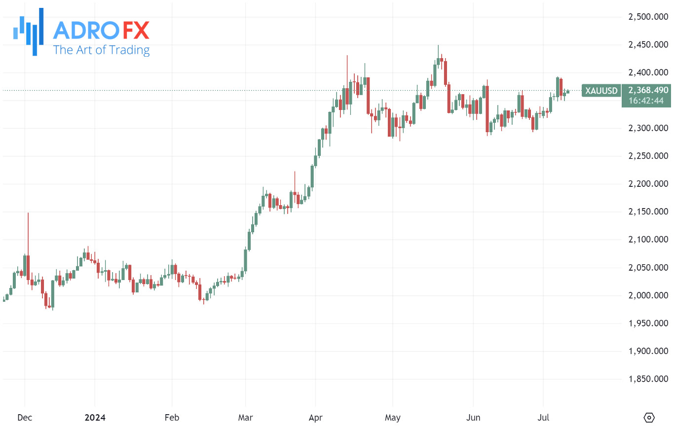 XAUUSD-daily-chart