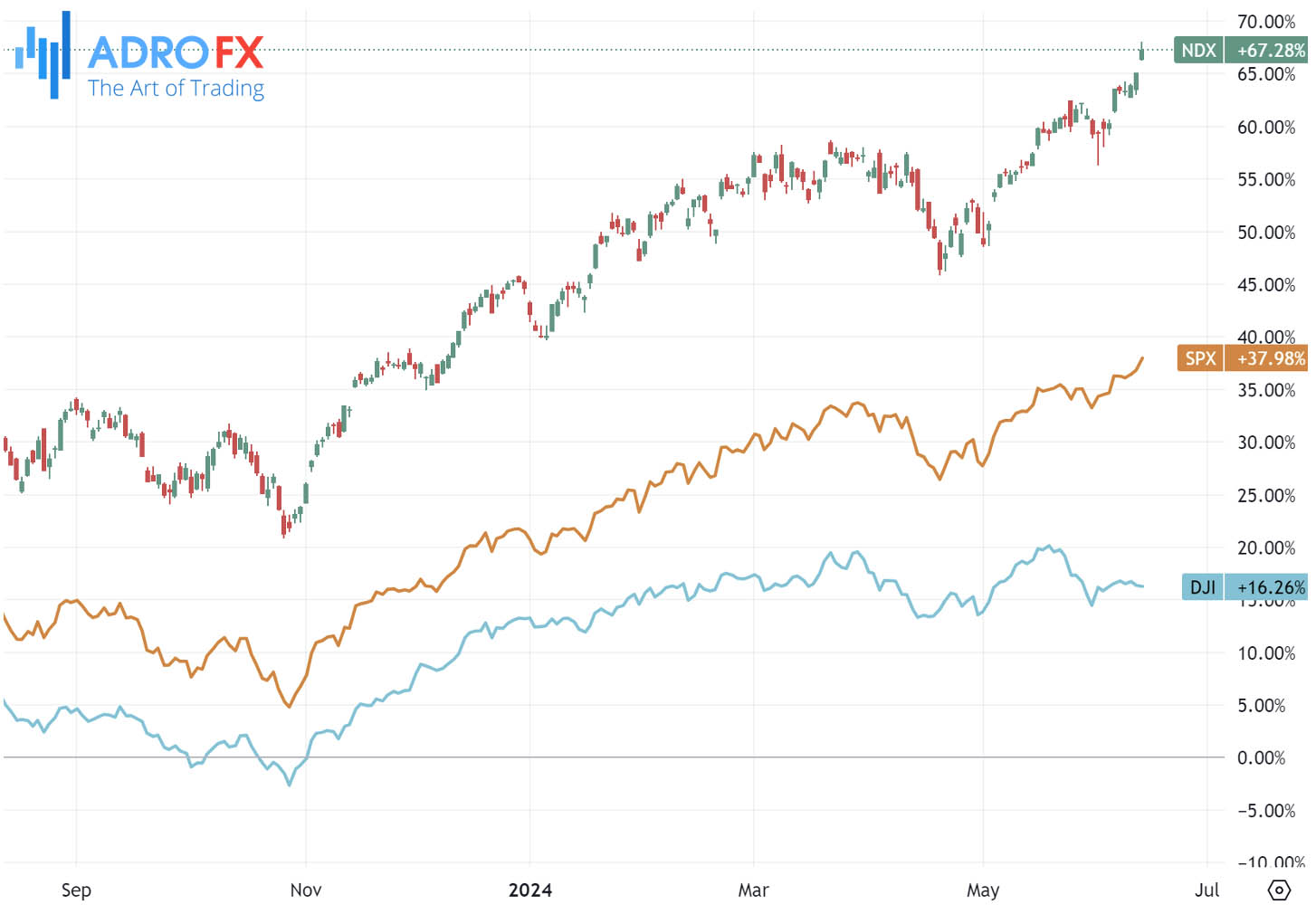 NDX-SPX-and-DJI-indices-daily-chart