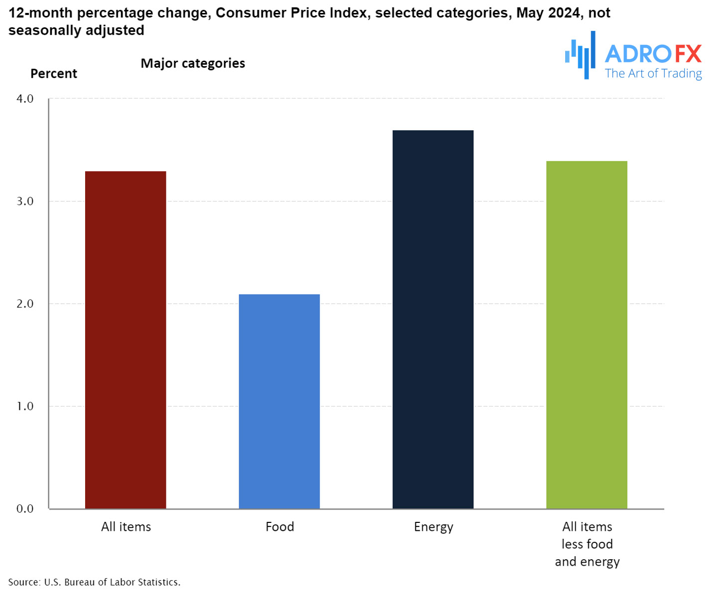 US-BLS-US-Consumr-Price-Index-May-2024