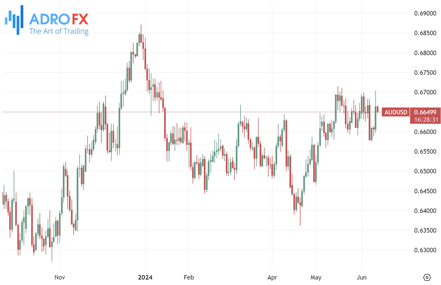 AUDUSD-daily-chart