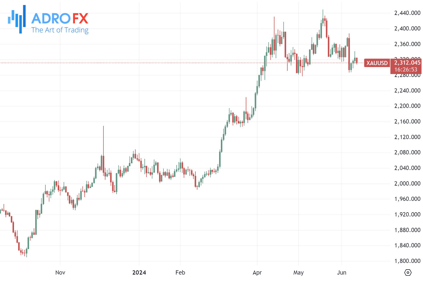 XAUUSD-daily-chart