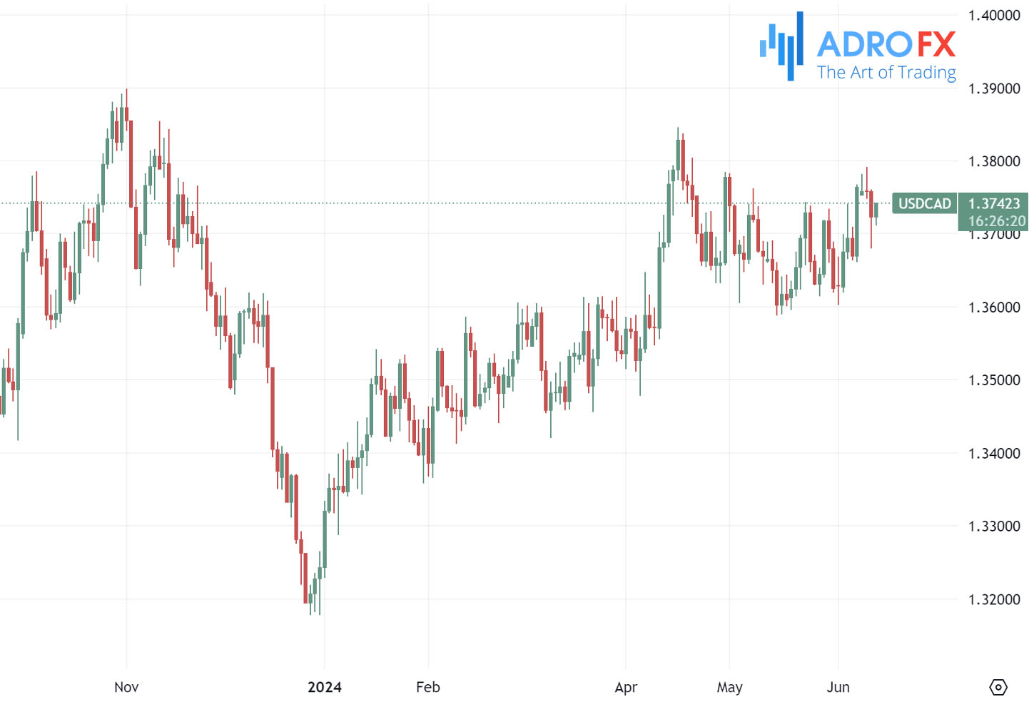 USDCAD-daily-chart