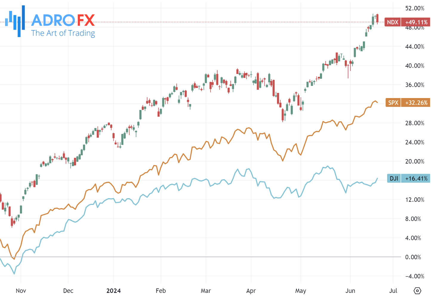 NDX-SPX-and-DJI-indices-daily-chart