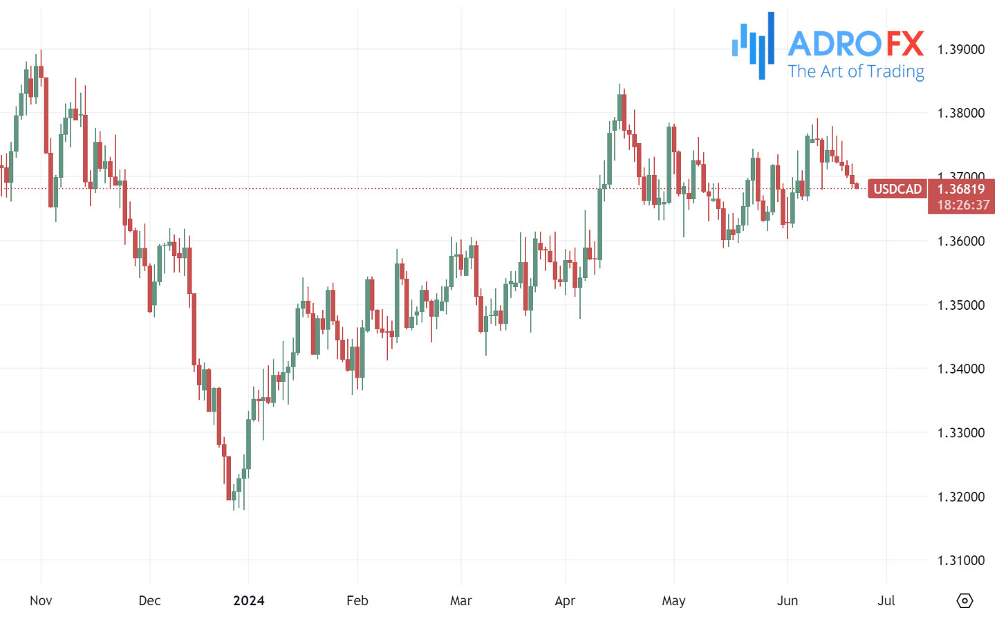 USDCAD-daily-chart