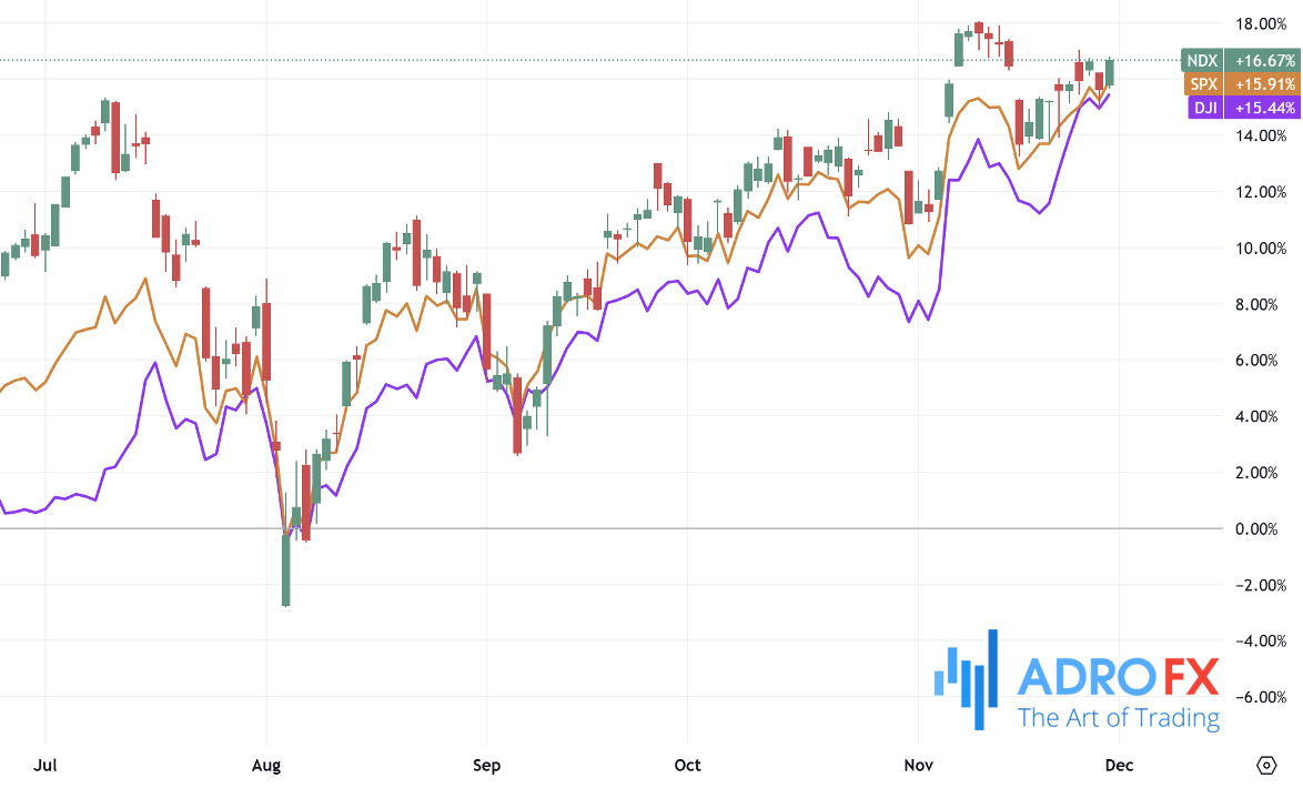 NDX-SPX-and-DJI-indices-daily-chart