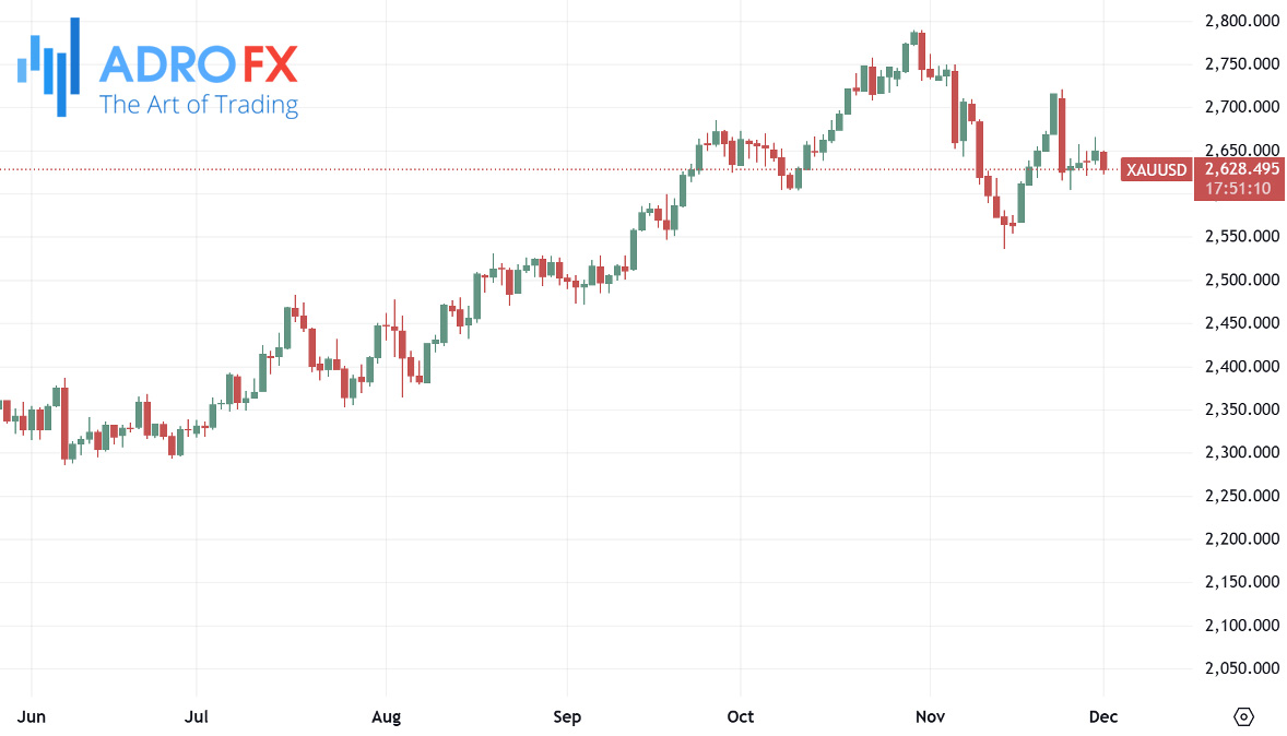 XAUUSD-daily-chart