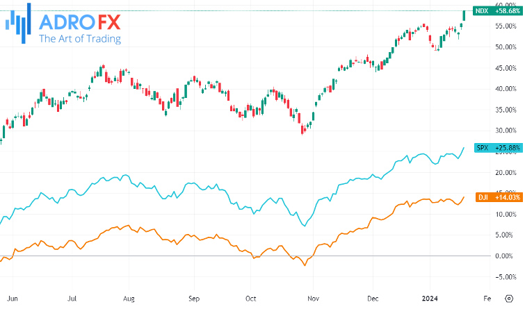 NDX-SPX-and-DJI-indices-daily-chart