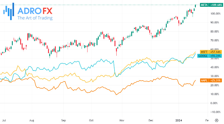 META-GOOGL-AAPL-and-MSFT-stocks-daily-chart