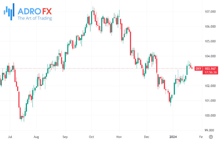 US-Dollar-Currency-Index-daily-chart