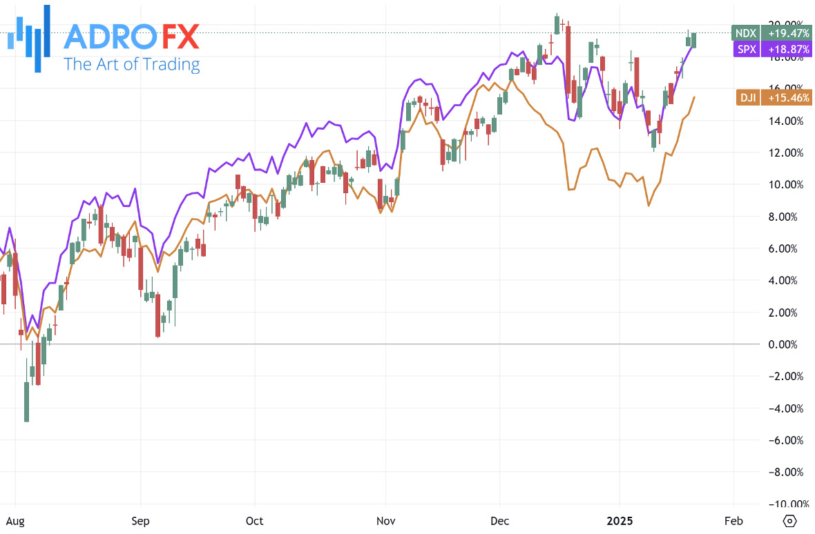 NDX-SPX-and-DJI-indices-daily-chart